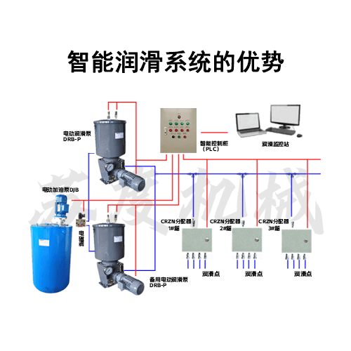 智能潤(rùn)滑系統(tǒng)